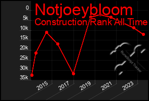 Total Graph of Notjoeybloom