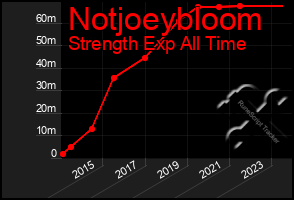 Total Graph of Notjoeybloom