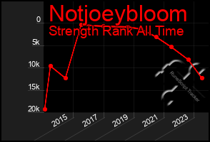 Total Graph of Notjoeybloom