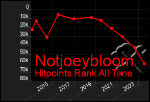 Total Graph of Notjoeybloom