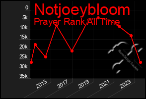 Total Graph of Notjoeybloom