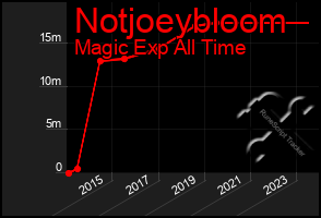 Total Graph of Notjoeybloom