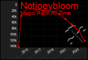 Total Graph of Notjoeybloom