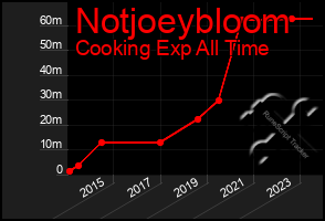 Total Graph of Notjoeybloom