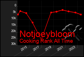 Total Graph of Notjoeybloom