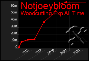 Total Graph of Notjoeybloom