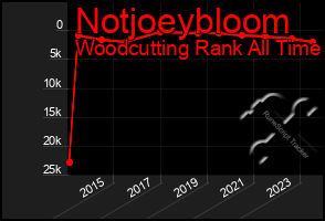 Total Graph of Notjoeybloom