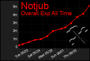 Total Graph of Notjub