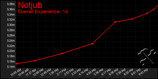 Last 24 Hours Graph of Notjub