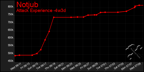 Last 31 Days Graph of Notjub