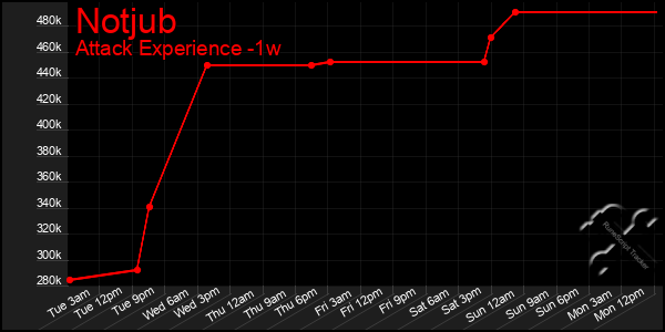 Last 7 Days Graph of Notjub