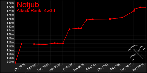 Last 31 Days Graph of Notjub