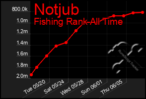 Total Graph of Notjub