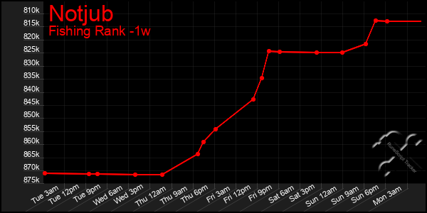 Last 7 Days Graph of Notjub