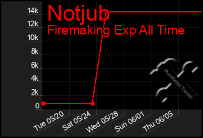 Total Graph of Notjub