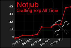 Total Graph of Notjub