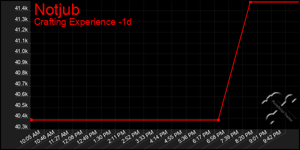 Last 24 Hours Graph of Notjub
