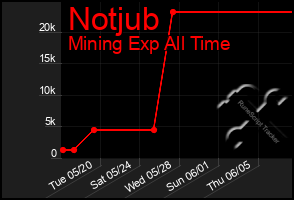 Total Graph of Notjub
