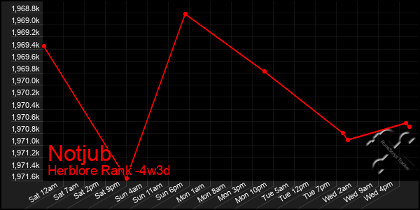 Last 31 Days Graph of Notjub