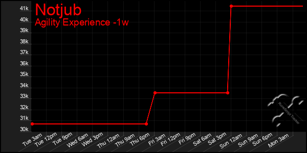 Last 7 Days Graph of Notjub