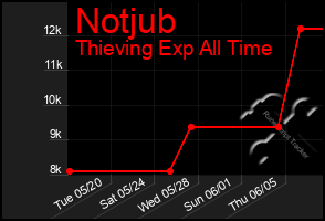 Total Graph of Notjub