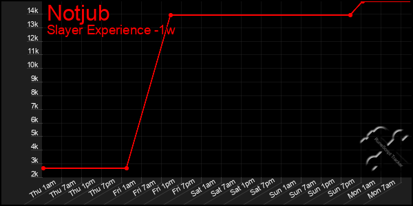 Last 7 Days Graph of Notjub