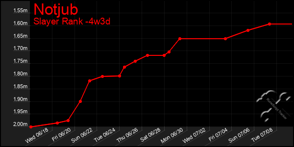 Last 31 Days Graph of Notjub