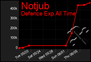 Total Graph of Notjub