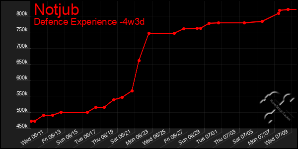 Last 31 Days Graph of Notjub