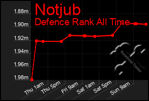 Total Graph of Notjub