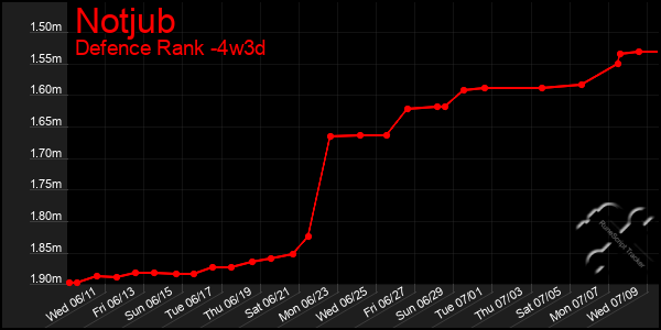 Last 31 Days Graph of Notjub