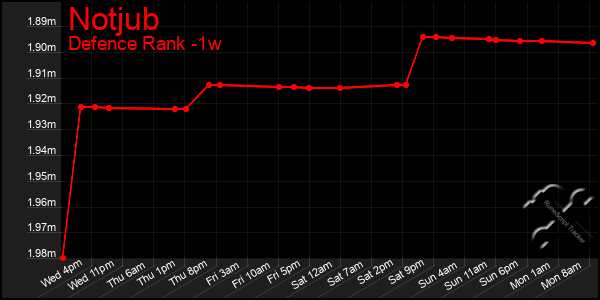 Last 7 Days Graph of Notjub