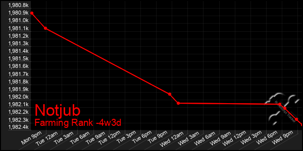 Last 31 Days Graph of Notjub