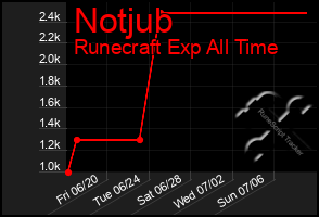 Total Graph of Notjub