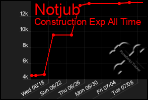 Total Graph of Notjub