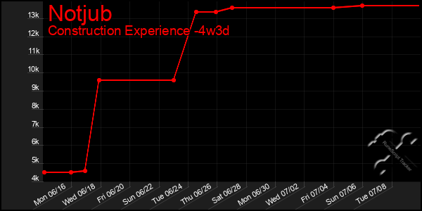 Last 31 Days Graph of Notjub