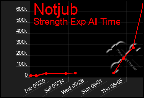 Total Graph of Notjub