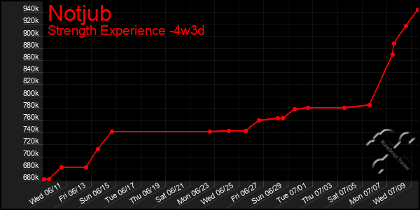 Last 31 Days Graph of Notjub