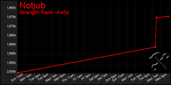 Last 31 Days Graph of Notjub