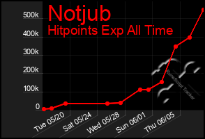 Total Graph of Notjub