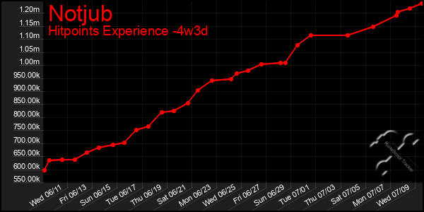 Last 31 Days Graph of Notjub