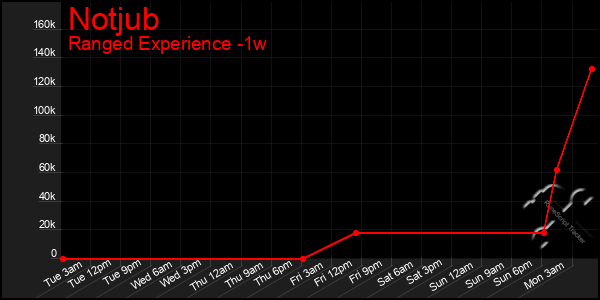 Last 7 Days Graph of Notjub