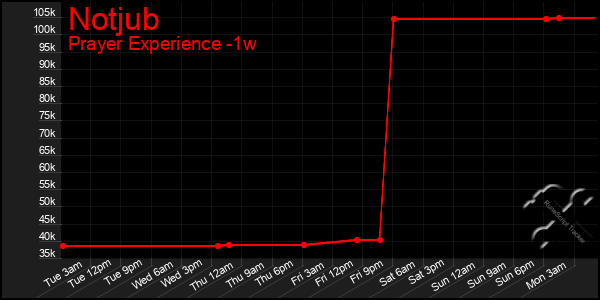 Last 7 Days Graph of Notjub