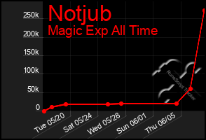 Total Graph of Notjub