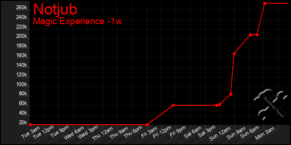 Last 7 Days Graph of Notjub