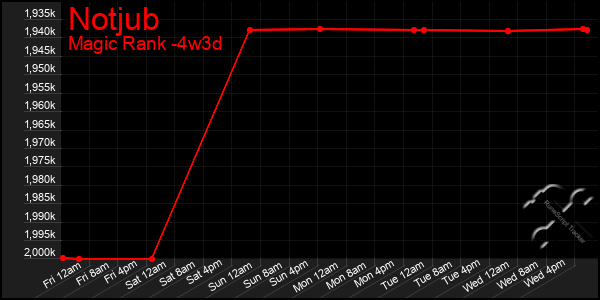 Last 31 Days Graph of Notjub