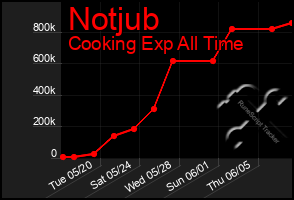 Total Graph of Notjub