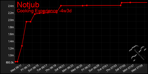 Last 31 Days Graph of Notjub