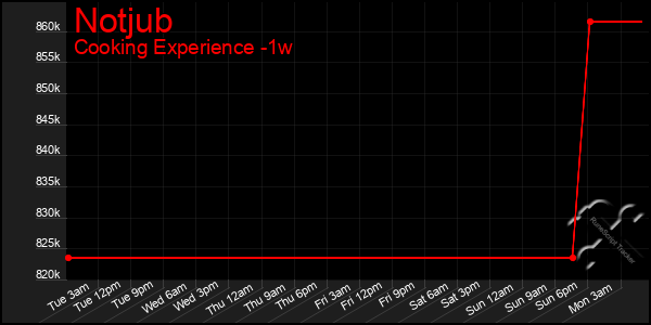 Last 7 Days Graph of Notjub
