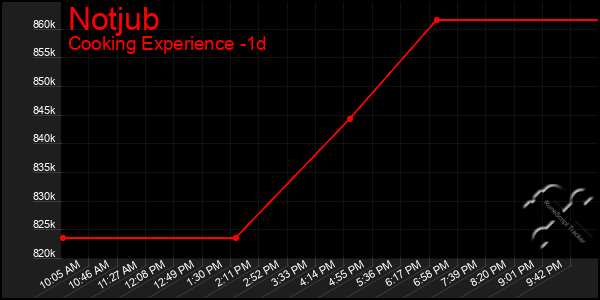 Last 24 Hours Graph of Notjub